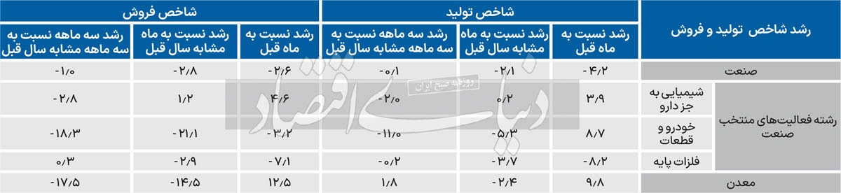 رکود تولید و فروش صنایع رکود تولید و فروش صنایع