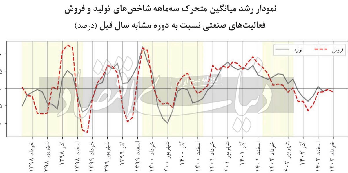 رکود تولید و فروش صنایع رکود تولید و فروش صنایع