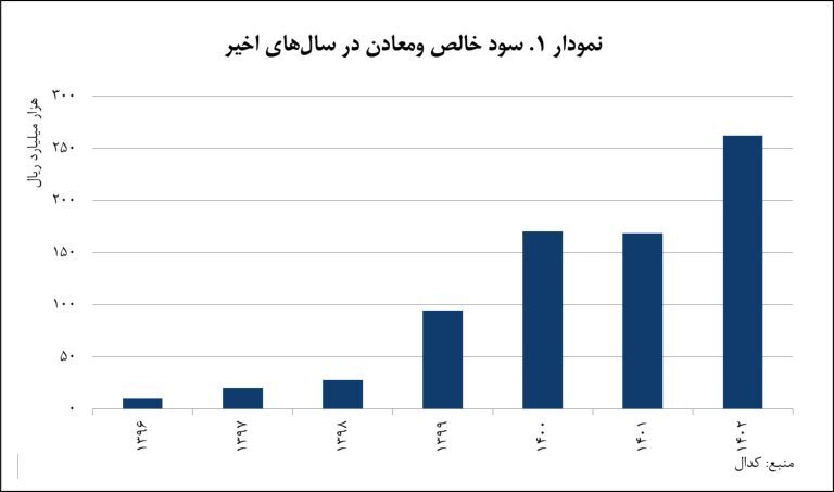 سرمایهگذاری هوشمندانه «ومعادن» در بخش معدن و صنایع معدنی/ محور انتفاع پایدار سرمایهگذاری هوشمندانه «ومعادن» در بخش معدن و صنایع معدنی/ محور انتفاع پایدار