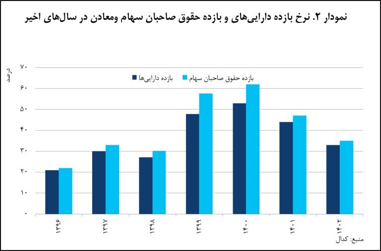 سرمایهگذاری هوشمندانه «ومعادن» در بخش معدن و صنایع معدنی/ محور انتفاع پایدار سرمایهگذاری هوشمندانه «ومعادن» در بخش معدن و صنایع معدنی/ محور انتفاع پایدار