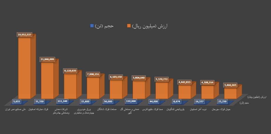 برترینهای هفته در بورس کالا را بشناسید برترینهای هفته در بورس کالا را بشناسید