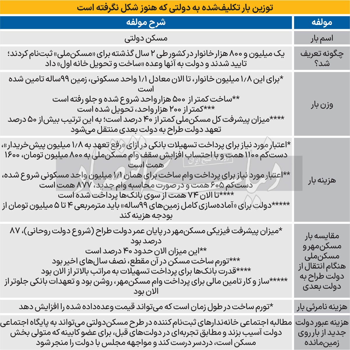 بدهی ناخوانده دولت چهاردهم/ مقایسه موقعیت دولت پزشکیان در مواجهه با «مسکن ملی» را با دولت روحانی در برابر «مسکن مهر»؛ هزینههای مرئی و نامرئی تعهد دولت جدید به «تکالیف انجام نشده قبلی ها» چقدر است و «هزینه عبور از آن» چیست؟ بدهی ناخوانده دولت چهاردهم/ مقایسه موقعیت دولت پزشکیان در مواجهه با «مسکن ملی» را با دولت روحانی در برابر «مسکن مهر»؛ هزینههای مرئی و نامرئی تعهد دولت جدید به «تکالیف انجام نشده قبلی ها» چقدر است و «هزینه عبور از آن» چیست؟