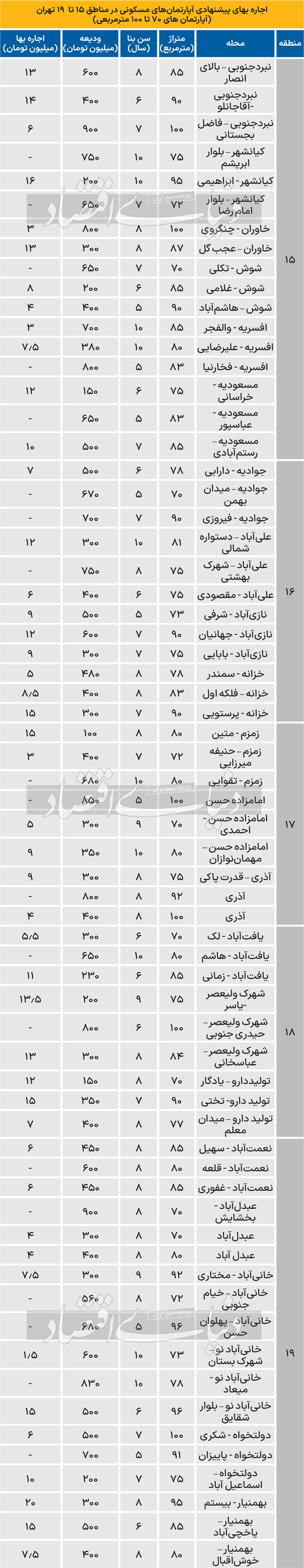 وزن «رهن» آپارتمان در جنوب تهران وزن «رهن» آپارتمان در جنوب تهران