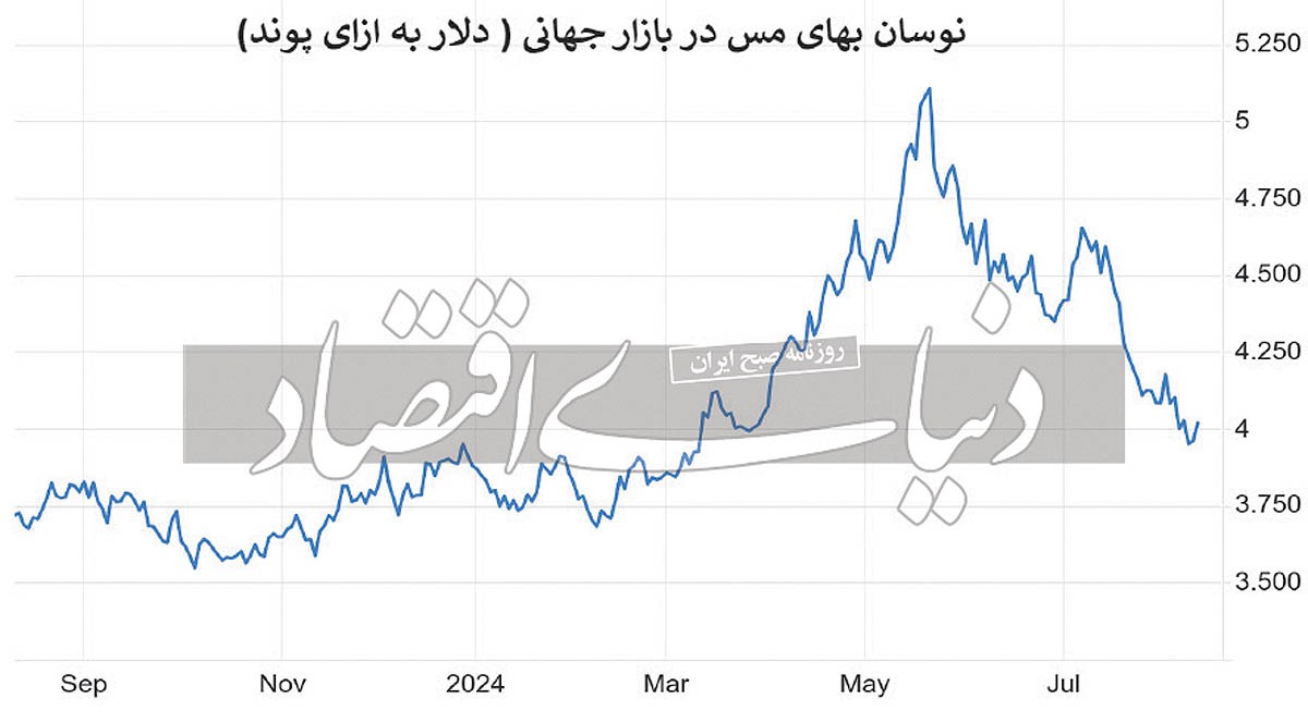 چینیها مس نمیخرند چینیها مس نمیخرند