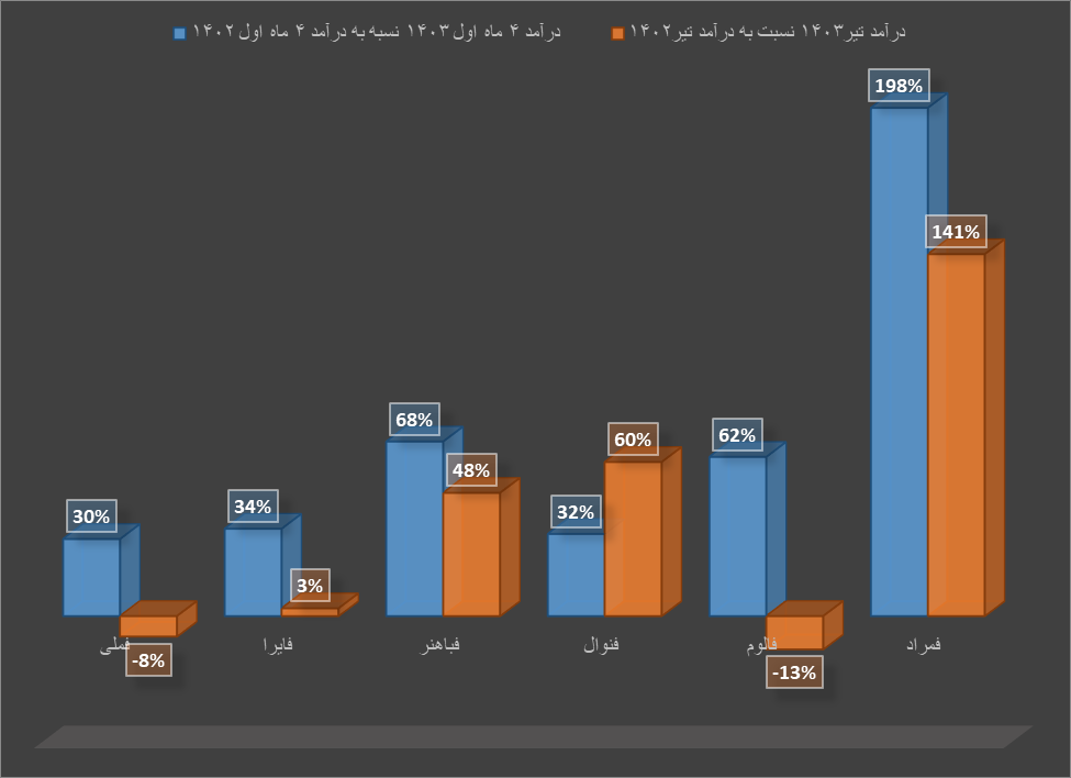 کارنامه ۴ ماه اول تولیدکنندگان داخلی مس و آلومینیوم کارنامه ۴ ماه اول تولیدکنندگان داخلی مس و آلومینیوم