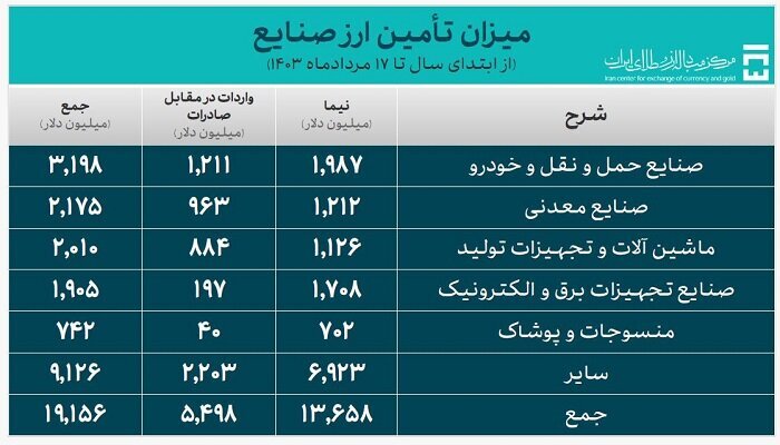 صنعت خودرو در ۵ ماه ۲ میلیارد دلار ارز نیمایی گرفت صنعت خودرو در ۵ ماه ۲ میلیارد دلار ارز نیمایی گرفت