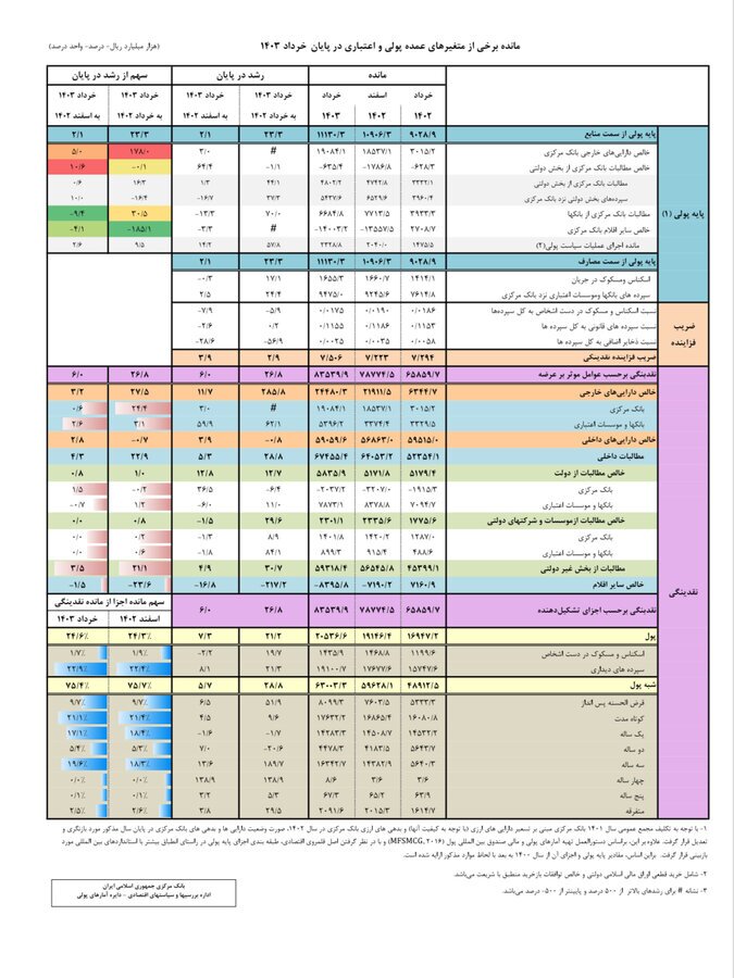 حجم نقدینگی در پایان بهار برای نخستین بار از مرز ۸۰۰۰ همت گذشت/ سهم پول از کل حجم نقدینگی در خردادماه به ۲۴.۶ درصد رسید حجم نقدینگی در پایان بهار برای نخستین بار از مرز ۸۰۰۰ همت گذشت/ سهم پول از کل حجم نقدینگی در خردادماه به ۲۴.۶ درصد رسید