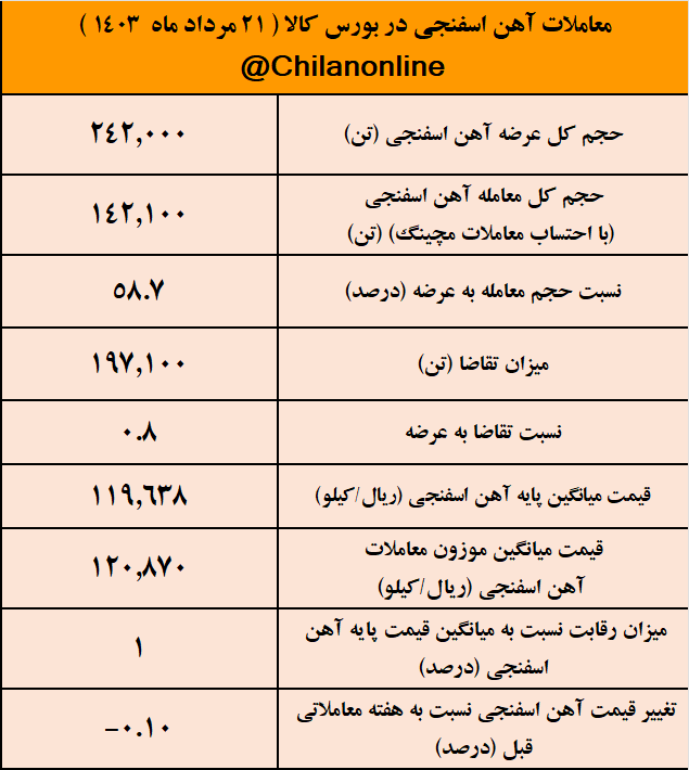 امیدواری به کاهش محدودیتهای برقی خرید آهن اسفنجی را افزایش داد/ نتیجه معاملات آهن اسفنجی در بورس کالا امیدواری به کاهش محدودیتهای برقی خرید آهن اسفنجی را افزایش داد/ نتیجه معاملات آهن اسفنجی در بورس کالا