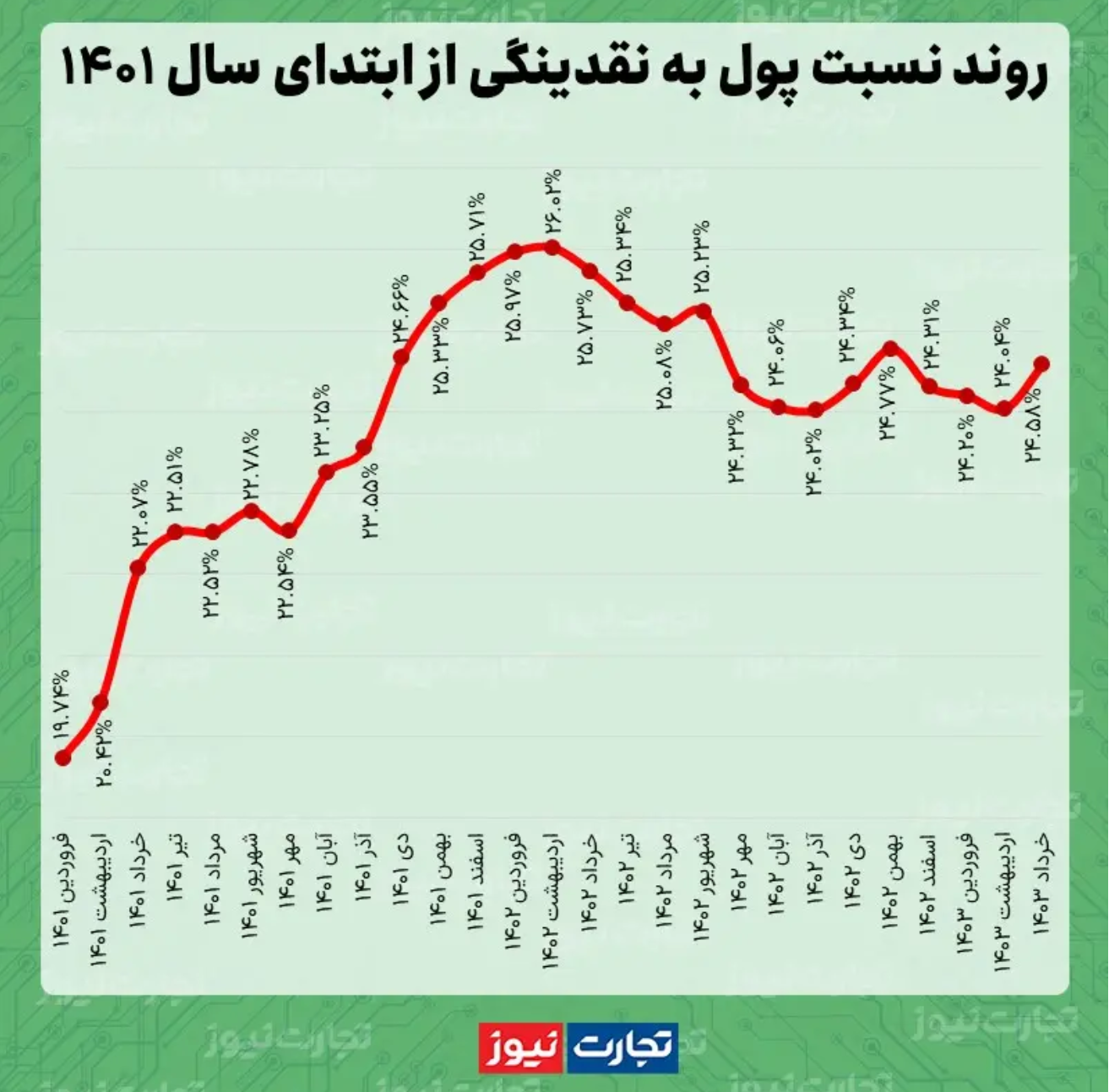 عبور نقدینگی از مرز ۸۰۰۰ هزار میلیارد تومان/ تنور بخش تورمزای نقدینگی داغ شد عبور نقدینگی از مرز ۸۰۰۰ هزار میلیارد تومان/ تنور بخش تورمزای نقدینگی داغ شد