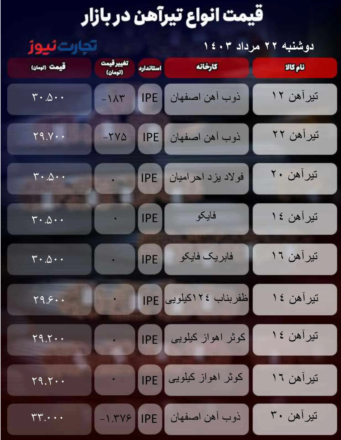 قیمت تیرآهن امروز ۲۲ مرداد ۱۴۰۳/ کدام محصول ارزان شد؟ + جدول قیمت تیرآهن امروز ۲۲ مرداد ۱۴۰۳/ کدام محصول ارزان شد؟ + جدول