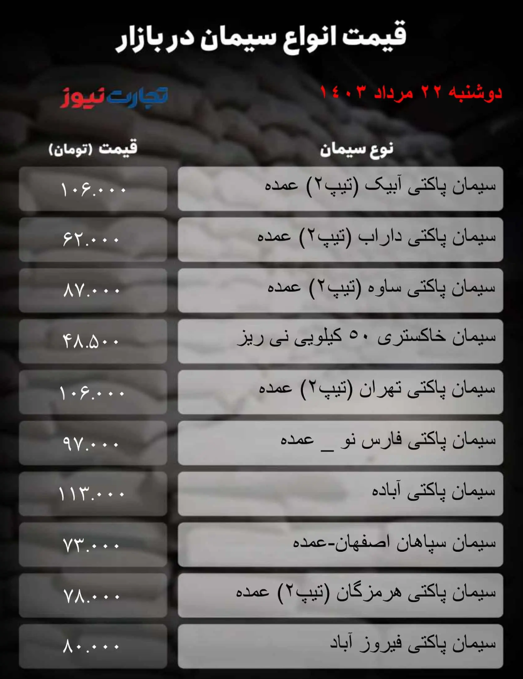 قیمت سیمان امروز ۲۲ مرداد ۱۴۰۳/ شوکهای بازار به پایان رسید؟ + جدول قیمت سیمان امروز ۲۲ مرداد ۱۴۰۳/ شوکهای بازار به پایان رسید؟ + جدول