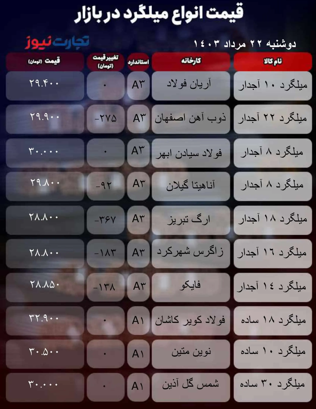 قیمت میلگرد امروز ۲۲ مرداد ۱۴۰۳/ افسار بازار به دست دلار افتاد + جدول قیمت میلگرد امروز ۲۲ مرداد ۱۴۰۳/ افسار بازار به دست دلار افتاد + جدول
