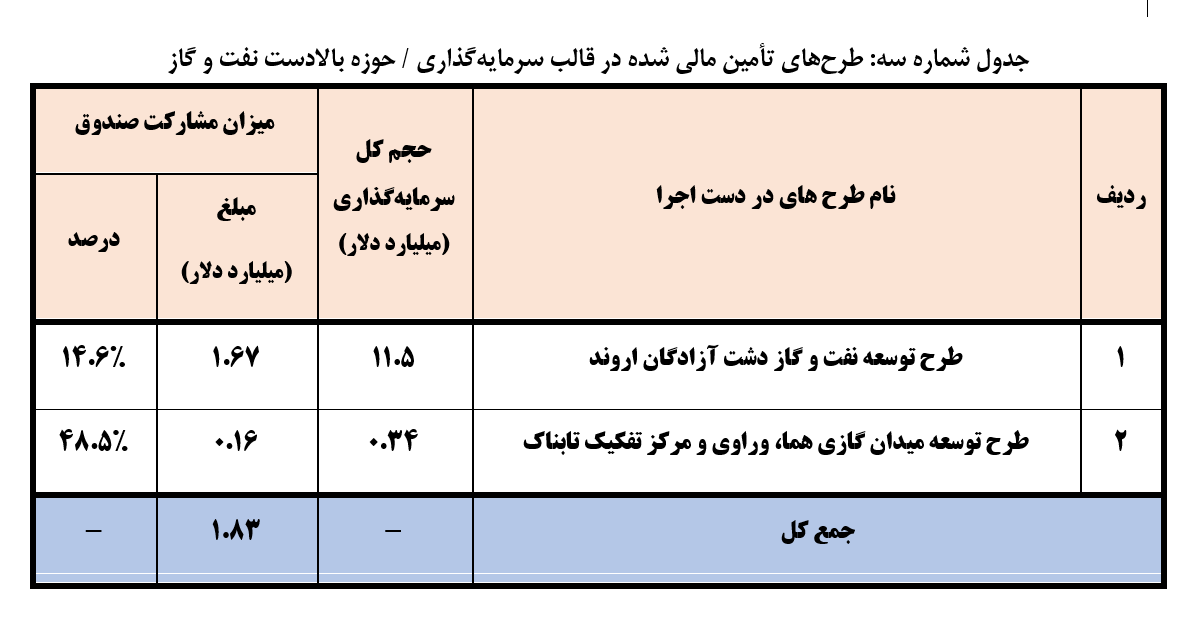 سرمایه گذاری ۳۶ میلیارد دلاری صندوق توسعه ملی در طرحهای اقتصادی سرمایه گذاری ۳۶ میلیارد دلاری صندوق توسعه ملی در طرحهای اقتصادی