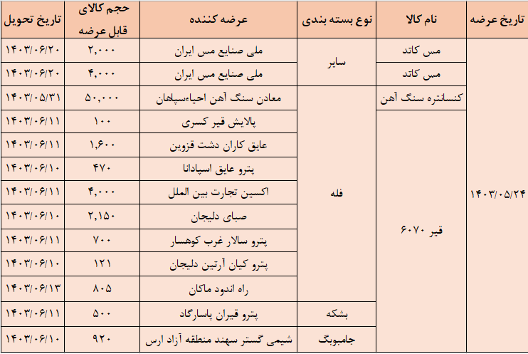 تالار صادراتی بورس کالا میزبان عرضه ۶۷ هزار تن محصول تالار صادراتی بورس کالا میزبان عرضه ۶۷ هزار تن محصول