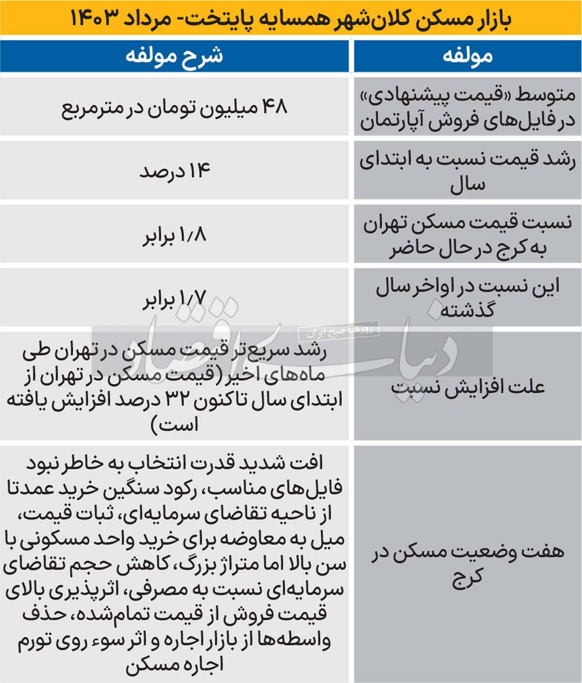 بازار مسکن سردتر از تهران/ ضلع سوم بازار املاک کرج از «توقف موتور بیرونی تورم مسکن» خبر میدهد، اما درباره «موتور درونی» نگران است؛ سطح بالای تورم ساخت مانع کاهش قیمت تمام شده مسکن است بازار مسکن سردتر از تهران/ ضلع سوم بازار املاک کرج از «توقف موتور بیرونی تورم مسکن» خبر میدهد، اما درباره «موتور درونی» نگران است؛ سطح بالای تورم ساخت مانع کاهش قیمت تمام شده مسکن است