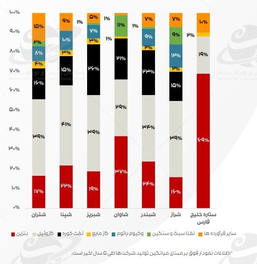 تداوم اثر دستورالعمل نرخ خوراک بر کرک اسپرد بنزین و درآمد پالایشگاهها تداوم اثر دستورالعمل نرخ خوراک بر کرک اسپرد بنزین و درآمد پالایشگاهها