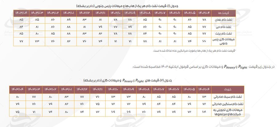 تداوم اثر دستورالعمل نرخ خوراک بر کرک اسپرد بنزین و درآمد پالایشگاهها تداوم اثر دستورالعمل نرخ خوراک بر کرک اسپرد بنزین و درآمد پالایشگاهها