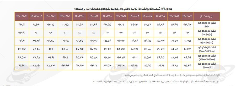 تداوم اثر دستورالعمل نرخ خوراک بر کرک اسپرد بنزین و درآمد پالایشگاهها تداوم اثر دستورالعمل نرخ خوراک بر کرک اسپرد بنزین و درآمد پالایشگاهها