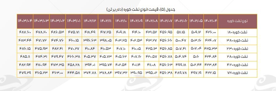 تداوم اثر دستورالعمل نرخ خوراک بر کرک اسپرد بنزین و درآمد پالایشگاهها تداوم اثر دستورالعمل نرخ خوراک بر کرک اسپرد بنزین و درآمد پالایشگاهها