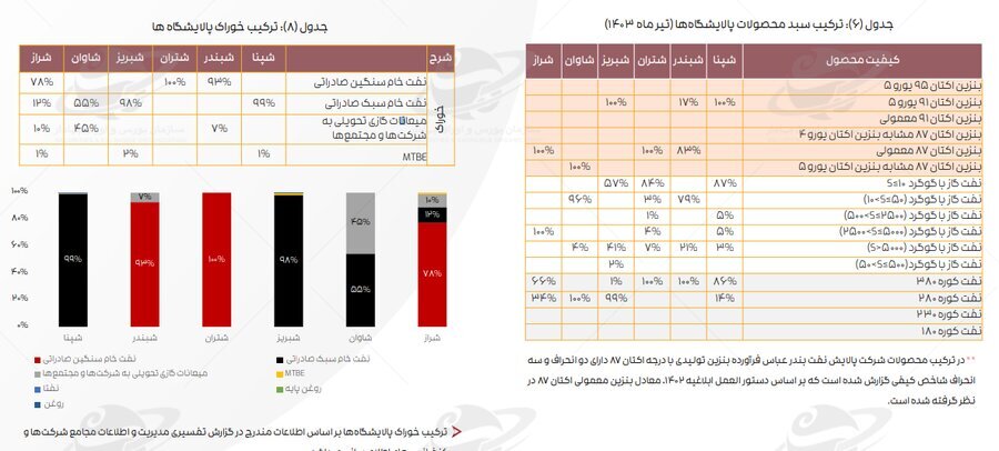 تداوم اثر دستورالعمل نرخ خوراک بر کرک اسپرد بنزین و درآمد پالایشگاهها تداوم اثر دستورالعمل نرخ خوراک بر کرک اسپرد بنزین و درآمد پالایشگاهها