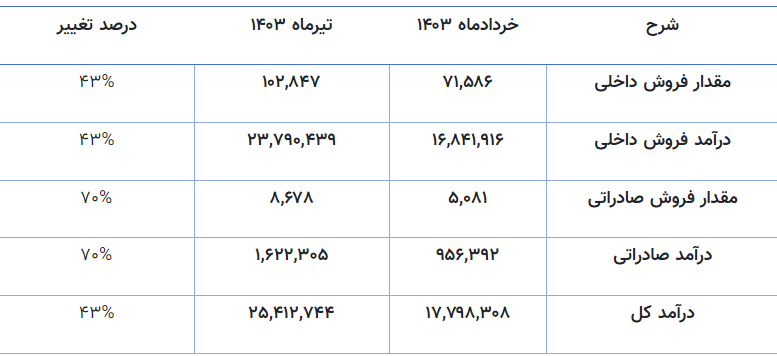 فولاد خراسان در فصل گرما رکورد زد فولاد خراسان در فصل گرما رکورد زد