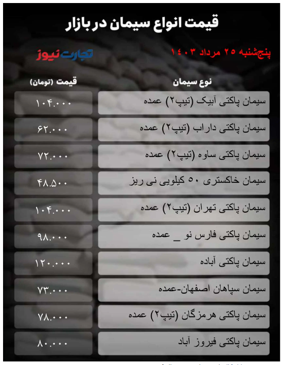 قیمت سیمان امروز ۲۵ مرداد ۱۴۰۳/ بازار ملتهب شد؟ + جدول قیمت سیمان امروز ۲۵ مرداد ۱۴۰۳/ بازار ملتهب شد؟ + جدول