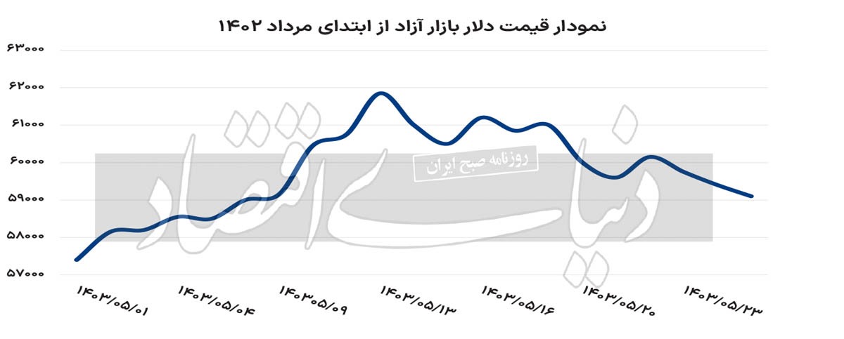 دلار در کف کانال ۵۹ دلار در کف کانال ۵۹