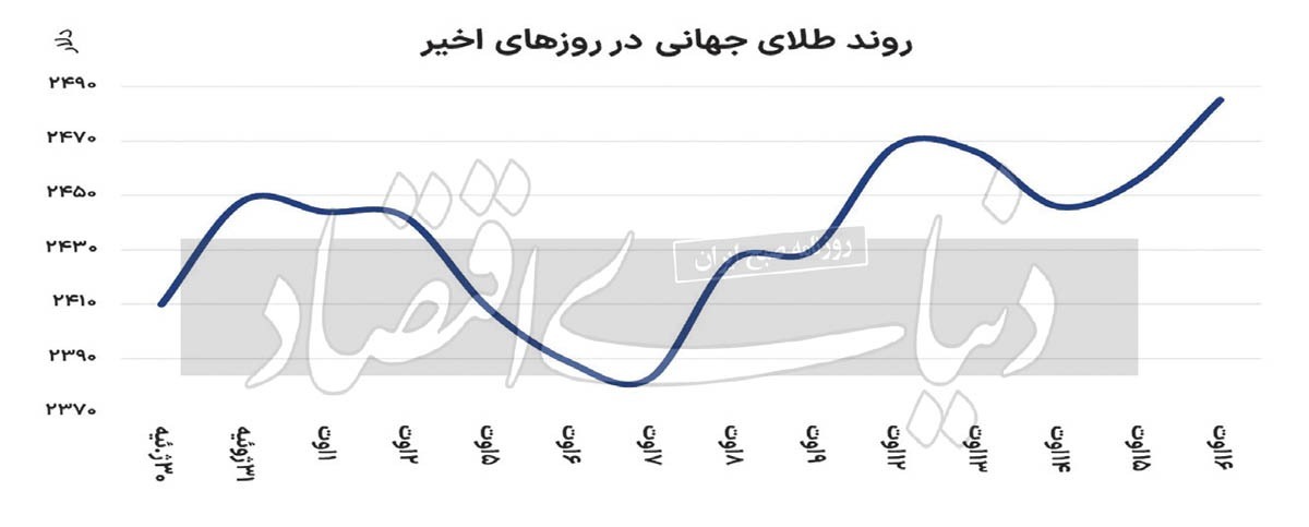 رکورد تاریخی طلای جهانی