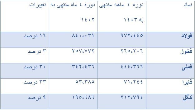 روند عملکرد مالی ۲۱۰ شرکت تولیدی بورسی در بهار امسال/ اثر قیمتگذاری دستوری و ناترازی انرژی بر حاشیه سود/ حاشیه سود خالص شرکتهای بورسی به ۱۱ درصد رسید روند عملکرد مالی ۲۱۰ شرکت تولیدی بورسی در بهار امسال/ اثر قیمتگذاری دستوری و ناترازی انرژی بر حاشیه سود/ حاشیه سود خالص شرکتهای بورسی به ۱۱ درصد رسید