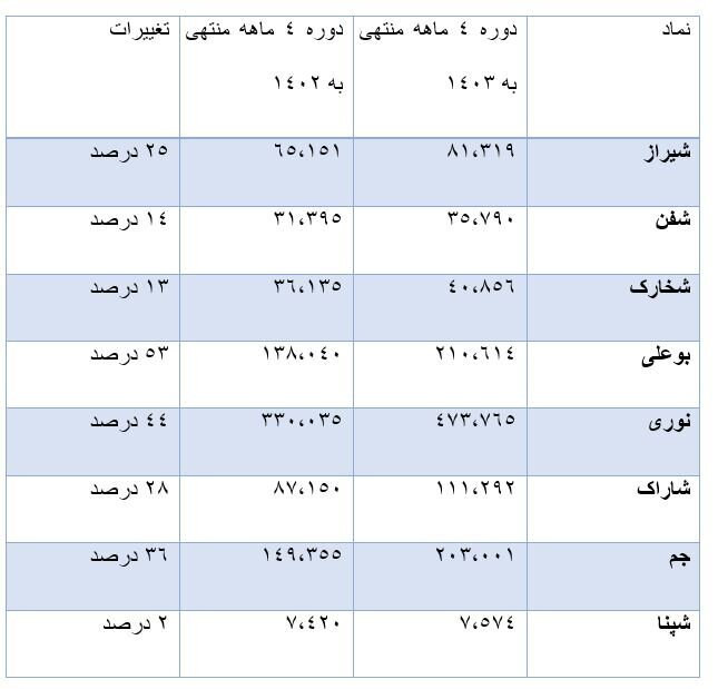روند عملکرد مالی ۲۱۰ شرکت تولیدی بورسی در بهار امسال/ اثر قیمتگذاری دستوری و ناترازی انرژی بر حاشیه سود/ حاشیه سود خالص شرکتهای بورسی به ۱۱ درصد رسید روند عملکرد مالی ۲۱۰ شرکت تولیدی بورسی در بهار امسال/ اثر قیمتگذاری دستوری و ناترازی انرژی بر حاشیه سود/ حاشیه سود خالص شرکتهای بورسی به ۱۱ درصد رسید