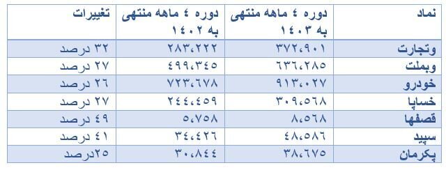 روند عملکرد مالی ۲۱۰ شرکت تولیدی بورسی در بهار امسال/ اثر قیمتگذاری دستوری و ناترازی انرژی بر حاشیه سود/ حاشیه سود خالص شرکتهای بورسی به ۱۱ درصد رسید روند عملکرد مالی ۲۱۰ شرکت تولیدی بورسی در بهار امسال/ اثر قیمتگذاری دستوری و ناترازی انرژی بر حاشیه سود/ حاشیه سود خالص شرکتهای بورسی به ۱۱ درصد رسید