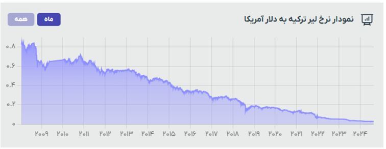 سقوط تاریخی ارزش لیر در برابر دلار/ مقایسه وضعیت اقتصاد ایران و ترکیه در یکسال و نیم اخیر