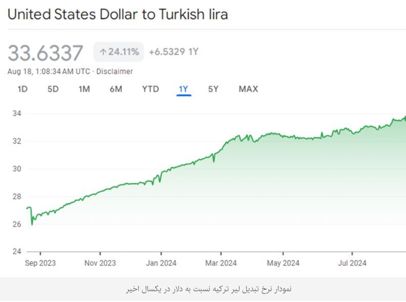 سقوط تاریخی ارزش لیر در برابر دلار/ مقایسه وضعیت اقتصاد ایران و ترکیه در یکسال و نیم اخیر