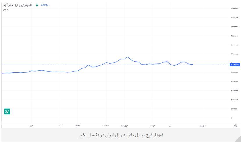 سقوط تاریخی ارزش لیر در برابر دلار/ مقایسه وضعیت اقتصاد ایران و ترکیه در یکسال و نیم اخیر