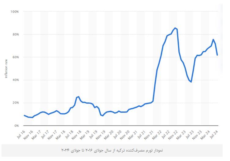 سقوط تاریخی ارزش لیر در برابر دلار/ مقایسه وضعیت اقتصاد ایران و ترکیه در یکسال و نیم اخیر