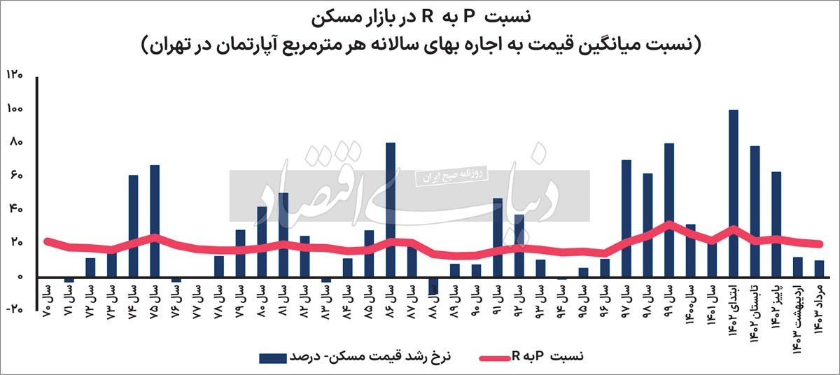 پیام ۱۴۰۳ دماسنج مسکن/ نسبت قیمت به اجاره به زیر سطح «عصر جهش» رسیده؛ پایین‌ترین عدد از سال ۹۷/ نشانگر جدید به سه علت نمی‌تواند «پایان رکود و انتظار برای شروع رونق معاملاتی» تلقی شود