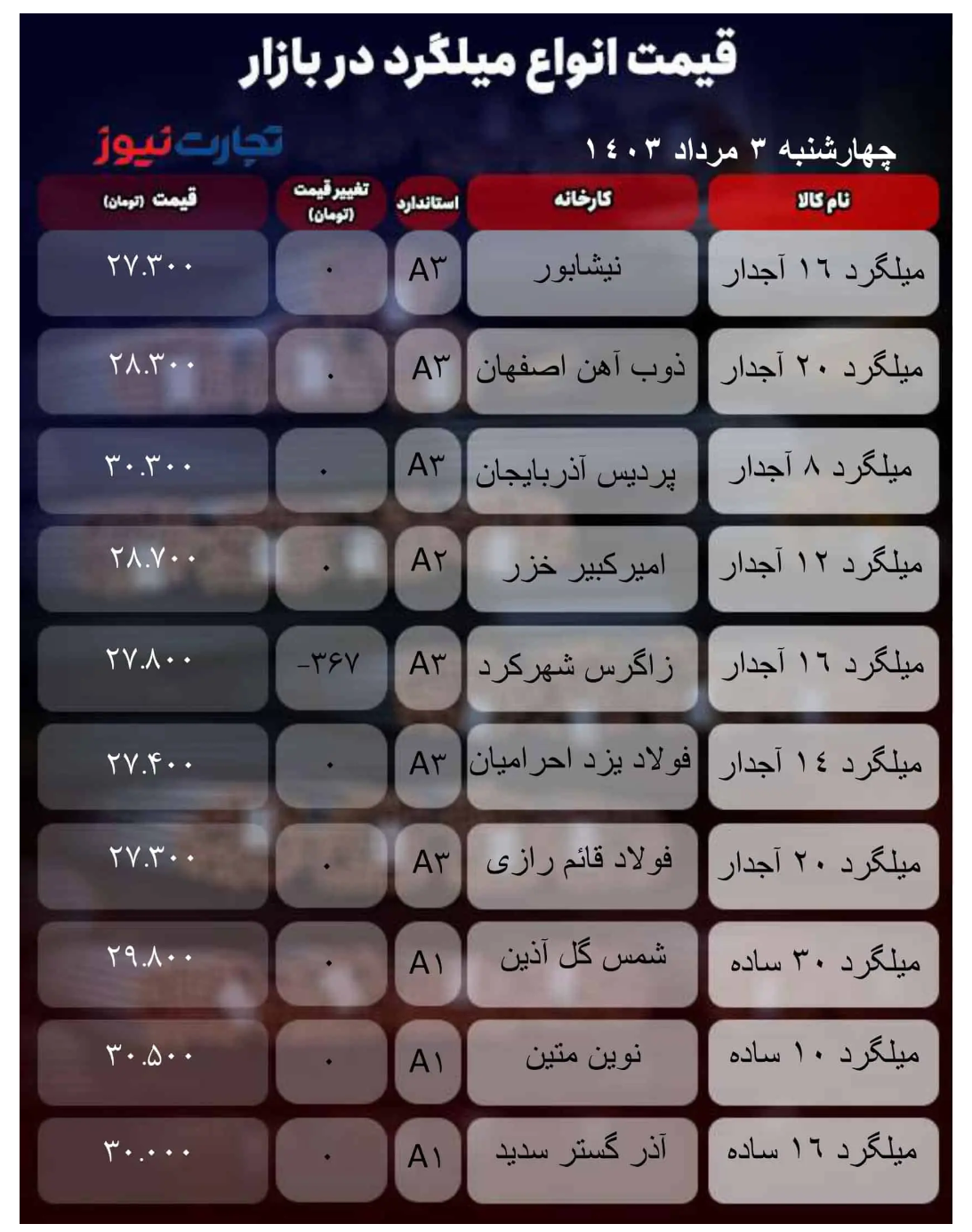 قیمت میلگرد امروز ۳ مرداد ۱۴۰۳ + جدول قیمت میلگرد امروز ۳ مرداد ۱۴۰۳ + جدول