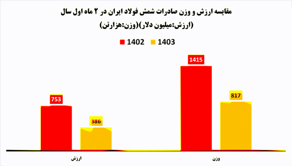 داغ فولادی بر تن اقتصاد ایران داغ فولادی بر تن اقتصاد ایران
