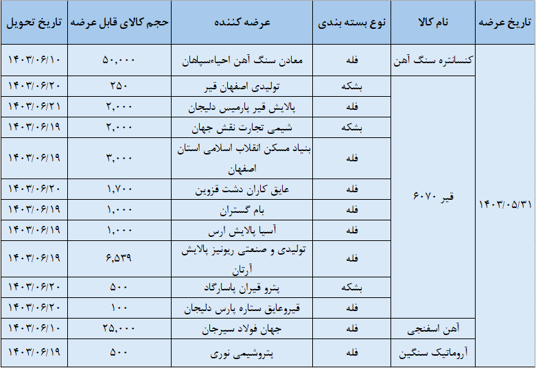 تالار صادراتی بورس کالا میزبان عرضه ۹۳ هزار تن محصول تالار صادراتی بورس کالا میزبان عرضه ۹۳ هزار تن محصول