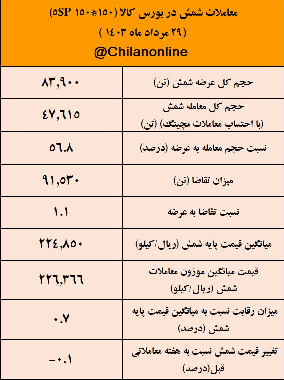 روند نزولی تقاضا برای شمش و انتظار نوردکاران برای ارزانی/نتیجه معاملات شمش فولادی در بورس کالا روند نزولی تقاضا برای شمش و انتظار نوردکاران برای ارزانی/نتیجه معاملات شمش فولادی در بورس کالا