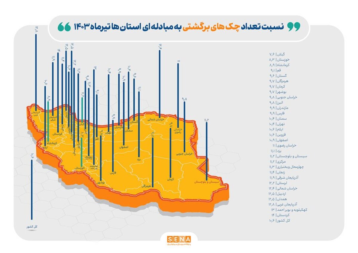 رونمایی از استان‌های خوش‌حساب/ گیلان، خوزستان و کرمانشاه دارای کم‌ترین چک برگشتی