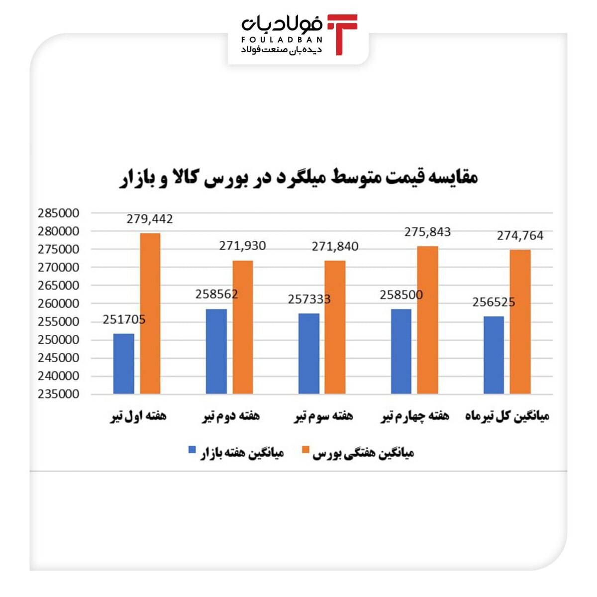 تفاوت قیمت میلگرد در بورس و بازار/ بورس کالا و رکود معاملات