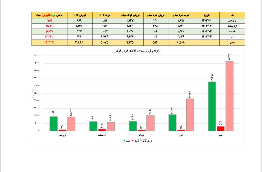 جزییات عملیات صندوق توسعه بازار سرمایه در ۴ ماه نخست سال ۱۴۰۳ جزییات عملیات صندوق توسعه بازار سرمایه در ۴ ماه نخست سال ۱۴۰۳