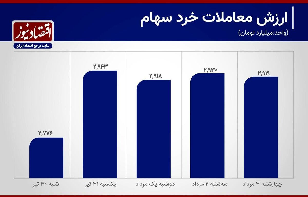 حبس معاملات سهام در کانال ۲ همت + نمودار