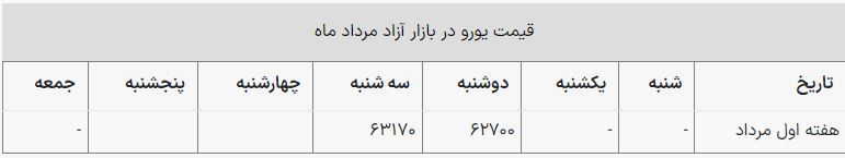 قیمت یورو امروز ۶ مرداد ۱۴۰۳ در بازار
