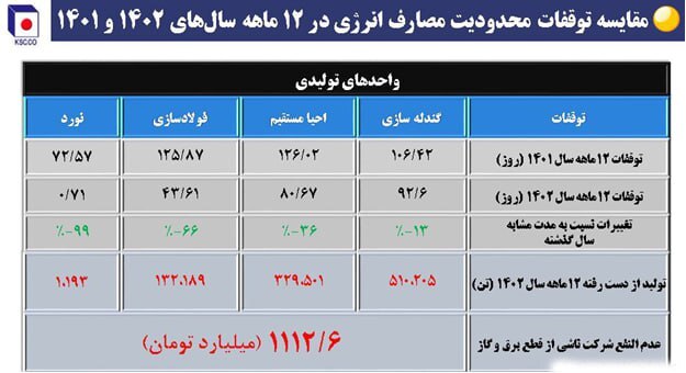 جزئیات «تولید از دست رفته» و «عدم النفع» فولاد خراسان از چالش انرژی/ هدر رفت بیش از ۲۱۰۰ تن محصول در خلاء کمبود انرژی