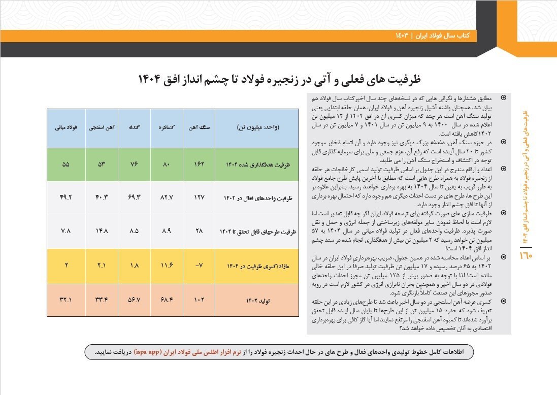 توازن زنجیره فولاد تا پایان سال ۱۴۰۴/ در کدام حلقههای زنجیره فولاد کسری یا مازاد خواهیم داشت؟ توازن زنجیره فولاد تا پایان سال ۱۴۰۴/ در کدام حلقههای زنجیره فولاد کسری یا مازاد خواهیم داشت؟