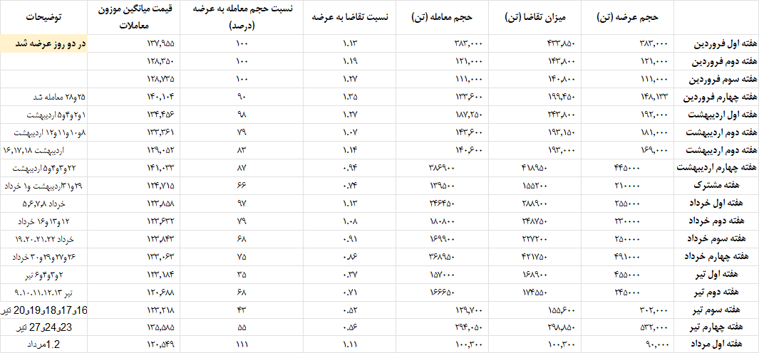 بهبود اندک تقاضای خرید فولادسازان پس از یک ماه/ نتیجه معاملات آهن اسفنجی در بورس کالا بهبود اندک تقاضای خرید فولادسازان پس از یک ماه/ نتیجه معاملات آهن اسفنجی در بورس کالا