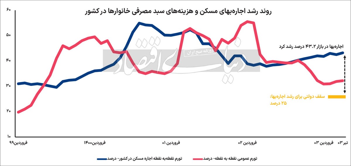 عبور اجارهبها از سقف کاذب/ شناسایی با استناد به یک مدل رایج جهانی و یک تجربه نافرجام داخلی علت شکافته شدن سقف ۲۵ درصدی رشد اجاره بها در معاملات تیرماه بازار اجاره مسکن/ آیا دولت چهاردهم لایحه اصلاح قانون ساماندهی بازار زمین، مسکن و اجاره بها را به مجلس ارائه میکند؟ عبور اجارهبها از سقف کاذب/ شناسایی با استناد به یک مدل رایج جهانی و یک تجربه نافرجام داخلی علت شکافته شدن سقف ۲۵ درصدی رشد اجاره بها در معاملات تیرماه بازار اجاره مسکن/ آیا دولت چهاردهم لایحه اصلاح قانون ساماندهی بازار زمین، مسکن و اجاره بها را به مجلس ارائه میکند؟