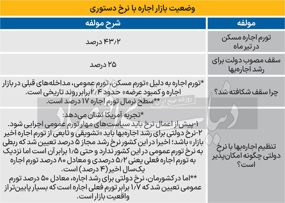 عبور اجارهبها از سقف کاذب/ شناسایی با استناد به یک مدل رایج جهانی و یک تجربه نافرجام داخلی علت شکافته شدن سقف ۲۵ درصدی رشد اجاره بها در معاملات تیرماه بازار اجاره مسکن/ آیا دولت چهاردهم لایحه اصلاح قانون ساماندهی بازار زمین، مسکن و اجاره بها را به مجلس ارائه میکند؟ عبور اجارهبها از سقف کاذب/ شناسایی با استناد به یک مدل رایج جهانی و یک تجربه نافرجام داخلی علت شکافته شدن سقف ۲۵ درصدی رشد اجاره بها در معاملات تیرماه بازار اجاره مسکن/ آیا دولت چهاردهم لایحه اصلاح قانون ساماندهی بازار زمین، مسکن و اجاره بها را به مجلس ارائه میکند؟